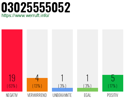 Rufnummer 03025555052 Telefonnummer 03025555052