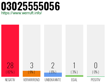 Rufnummer 03025555056 Telefonnummer 03025555056