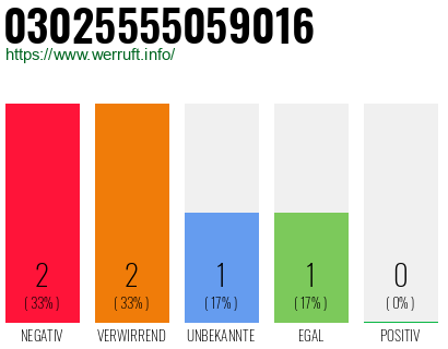 Rufnummer 03025555059016 Telefonnummer 03025555059016