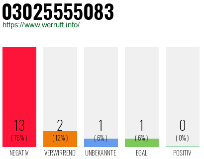 Rufnummer 03025555083 Telefonnummer 03025555083