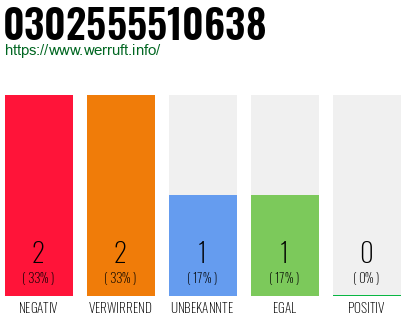 Rufnummer 0302555510638 Telefonnummer 0302555510638