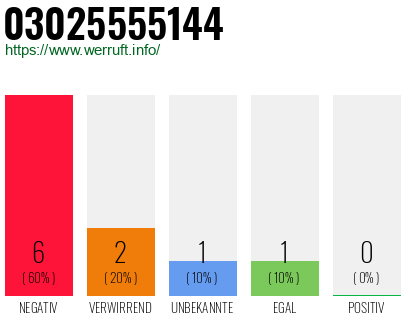 Rufnummer 03025555144 Telefonnummer 03025555144