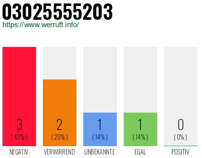 Rufnummer 03025555203 Telefonnummer 03025555203