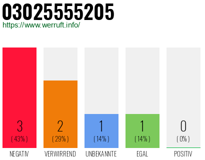Rufnummer 03025555205 Telefonnummer 03025555205