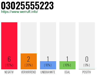 Rufnummer 03025555223 Telefonnummer 03025555223