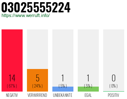 Rufnummer 03025555224 Telefonnummer 03025555224