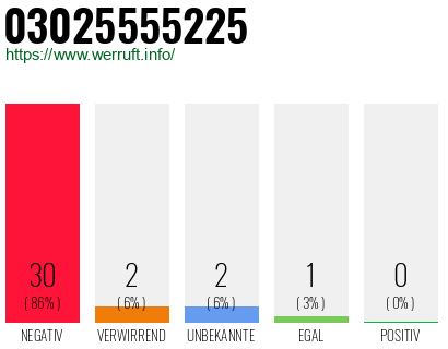 Rufnummer 03025555225 Telefonnummer 03025555225