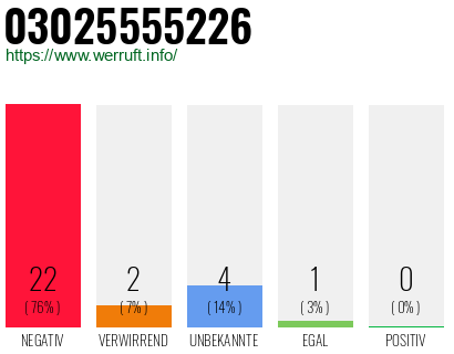 Rufnummer 03025555226 Telefonnummer 03025555226