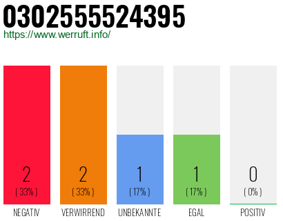 Rufnummer 0302555524395 Telefonnummer 0302555524395