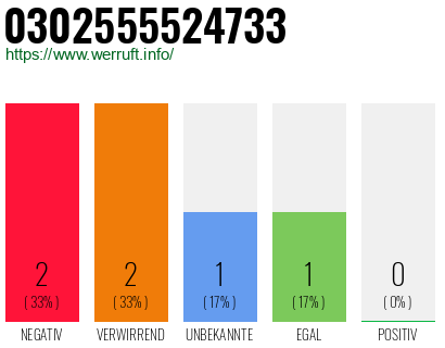 Rufnummer 0302555524733 Telefonnummer 0302555524733