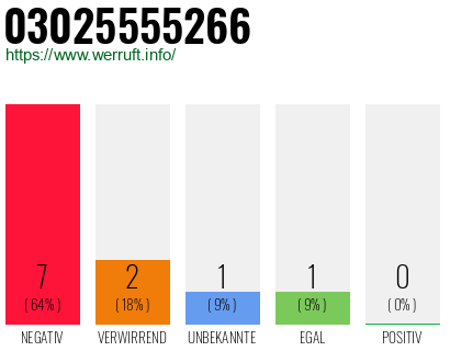 Rufnummer 03025555266 Telefonnummer 03025555266