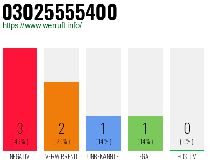 Rufnummer 03025555400 Telefonnummer 03025555400