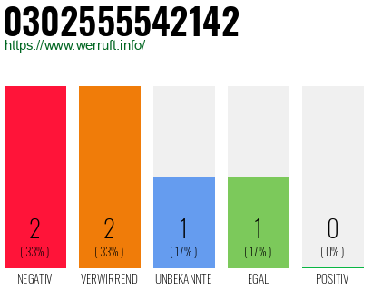 Rufnummer 0302555542142 Telefonnummer 0302555542142