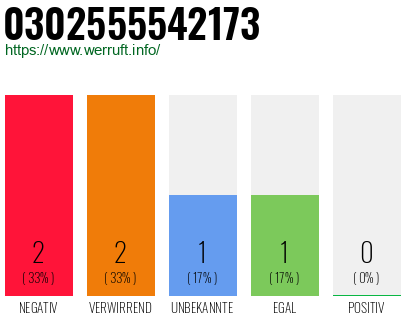 Rufnummer 0302555542173 Telefonnummer 0302555542173