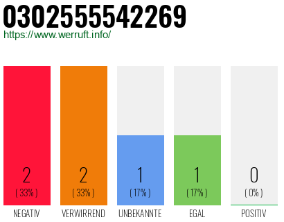 Rufnummer 0302555542269 Telefonnummer 0302555542269