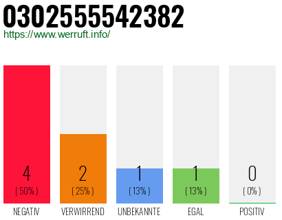 Rufnummer 0302555542382 Telefonnummer 0302555542382