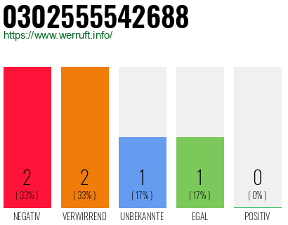 Rufnummer 0302555542688 Telefonnummer 0302555542688