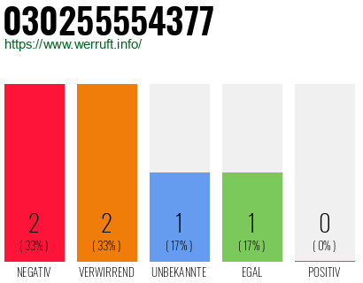 Rufnummer 030255554377 Telefonnummer 030255554377