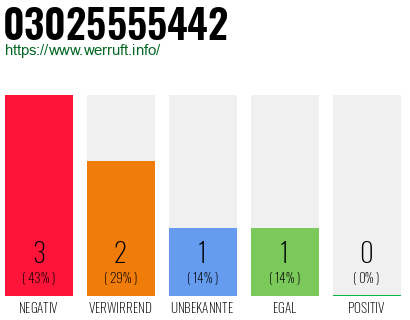 Rufnummer 03025555442 Telefonnummer 03025555442