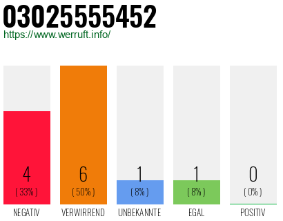 Rufnummer 03025555452 Telefonnummer 03025555452