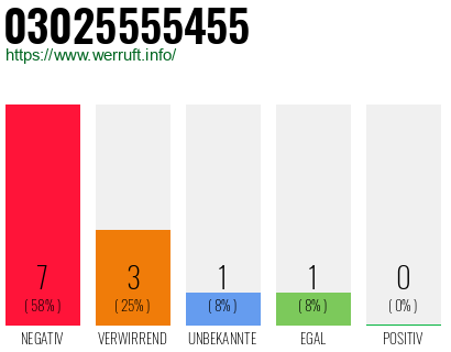 Rufnummer 03025555455 Telefonnummer 03025555455