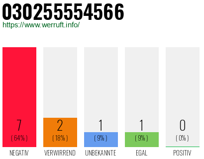 Rufnummer 030255554566 Telefonnummer 030255554566