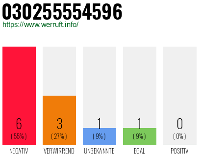 Rufnummer 030255554596 Telefonnummer 030255554596