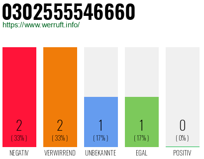 Rufnummer 0302555546660 Telefonnummer 0302555546660