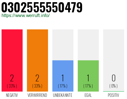 Rufnummer 0302555550479 Telefonnummer 0302555550479