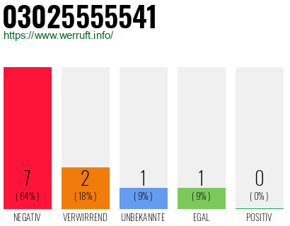 Rufnummer 03025555541 Telefonnummer 03025555541