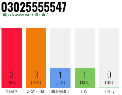 Rufnummer 03025555547 Telefonnummer 03025555547