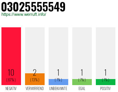 Rufnummer 03025555549 Telefonnummer 03025555549