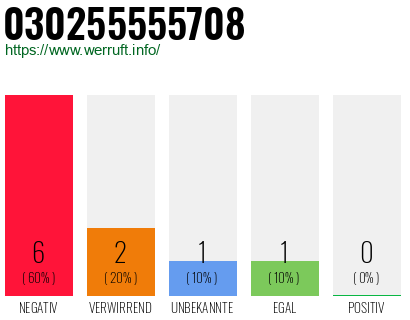 Rufnummer 030255555708 Telefonnummer 030255555708