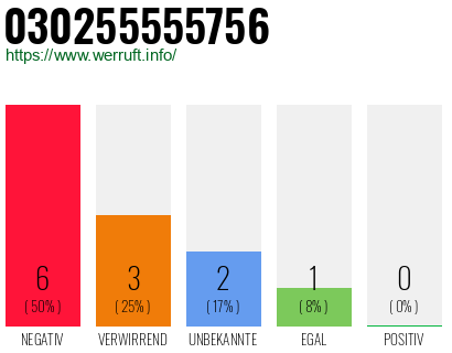 Rufnummer 030255555756 Telefonnummer 030255555756