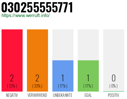 Rufnummer 030255555771 Telefonnummer 030255555771