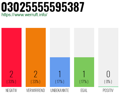Rufnummer 03025555595387 Telefonnummer 03025555595387