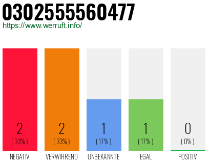 Rufnummer 0302555560477 Telefonnummer 0302555560477