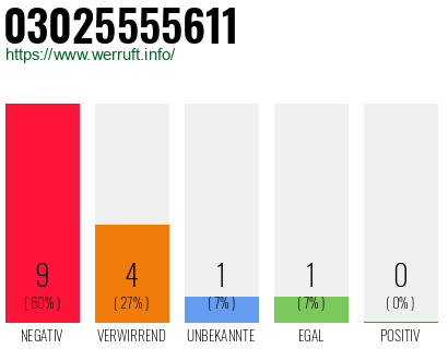 Rufnummer 03025555611 Telefonnummer 03025555611