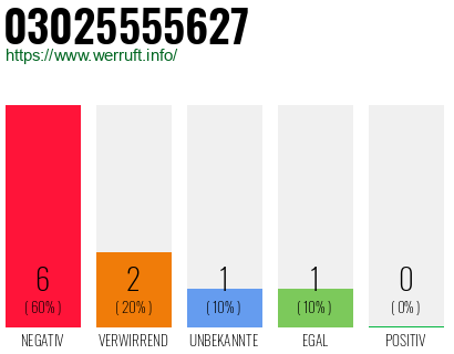 Rufnummer 03025555627 Telefonnummer 03025555627