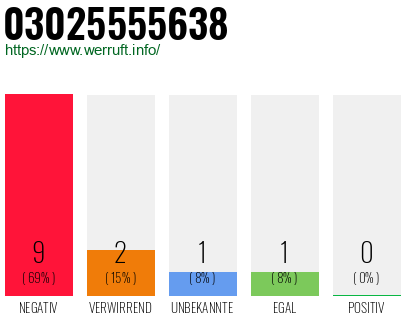 Rufnummer 03025555638 Telefonnummer 03025555638