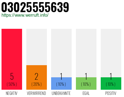 Rufnummer 03025555639 Telefonnummer 03025555639