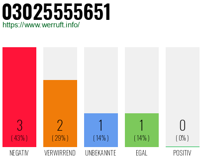 Rufnummer 03025555651 Telefonnummer 03025555651