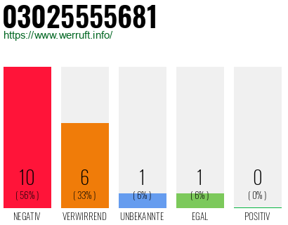 Rufnummer 03025555681 Telefonnummer 03025555681