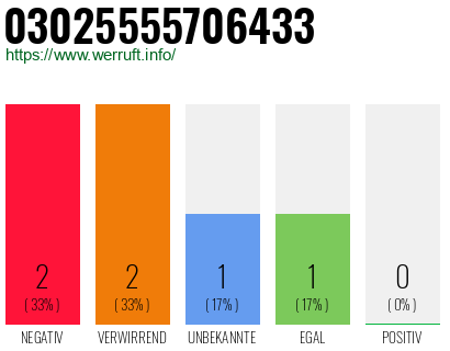 Rufnummer 03025555706433 Telefonnummer 03025555706433