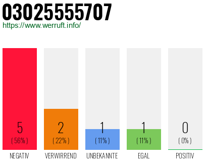 Rufnummer 03025555707 Telefonnummer 03025555707