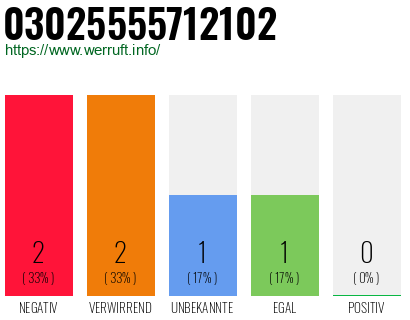 Rufnummer 03025555712102 Telefonnummer 03025555712102
