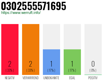 Rufnummer 0302555571695 Telefonnummer 0302555571695