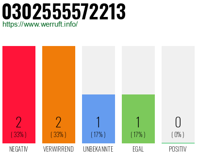 Rufnummer 0302555572213 Telefonnummer 0302555572213