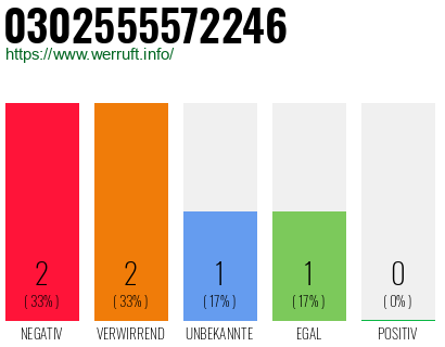 Rufnummer 0302555572246 Telefonnummer 0302555572246