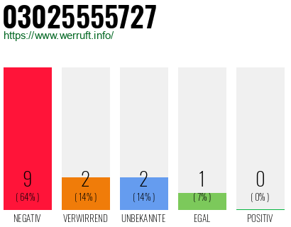 Rufnummer 03025555727 Telefonnummer 03025555727